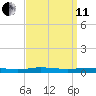 Beaverdam Creek tide chart for Wednesday, September 11, 2024