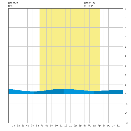 Beaverdam Creek tide chart for Thursday, September 12, 2024
