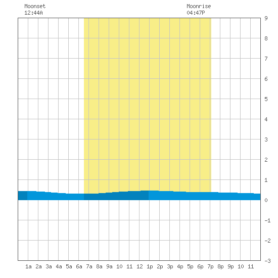 Beaverdam Creek tide chart for Friday, September 13, 2024