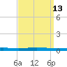 Beaverdam Creek tide chart for Friday, September 13, 2024