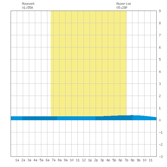 Beaverdam Creek tide chart for Saturday, September 14, 2024