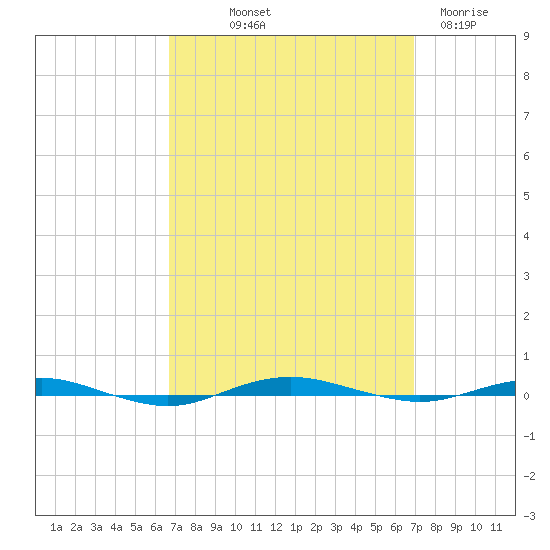 Beaverdam Creek tide chart for Friday, September 20, 2024