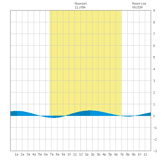 Beaverdam Creek tide chart for Saturday, September 21, 2024