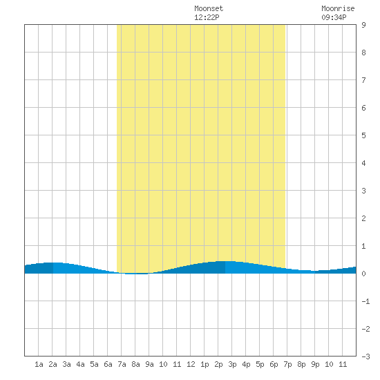 Beaverdam Creek tide chart for Sunday, September 22, 2024