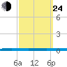 Beaverdam Creek tide chart for Tuesday, September 24, 2024