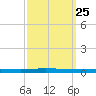 Beaverdam Creek tide chart for Wednesday, September 25, 2024