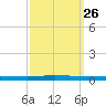 Beaverdam Creek tide chart for Thursday, September 26, 2024