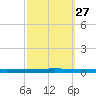 Beaverdam Creek tide chart for Friday, September 27, 2024