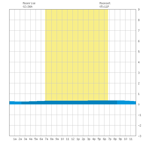 Beaverdam Creek tide chart for Saturday, September 28, 2024