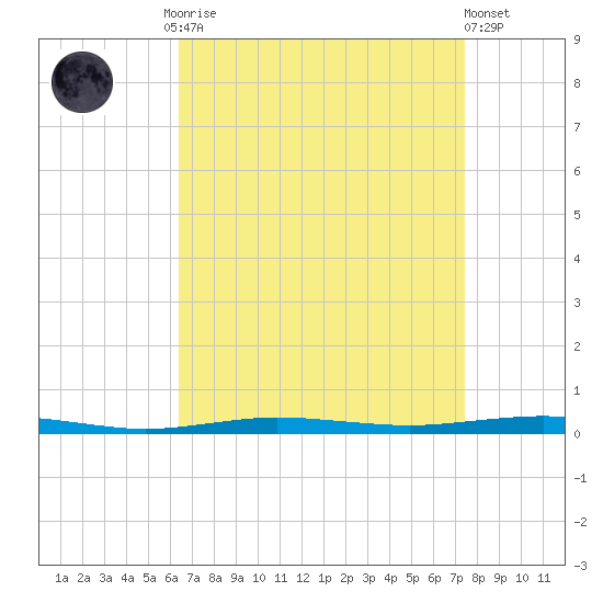 Beaverdam Creek tide chart for Monday, September 2, 2024