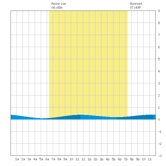Beaverdam Creek tide chart for Tuesday, September 3, 2024