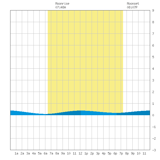 Beaverdam Creek tide chart for Wednesday, September 4, 2024