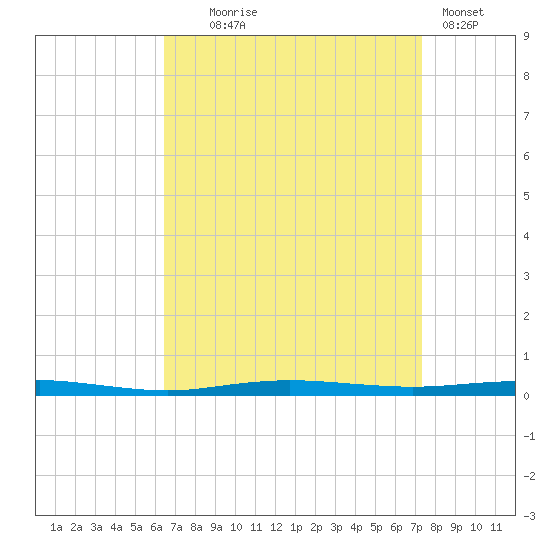 Beaverdam Creek tide chart for Thursday, September 5, 2024