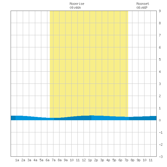 Beaverdam Creek tide chart for Friday, September 6, 2024