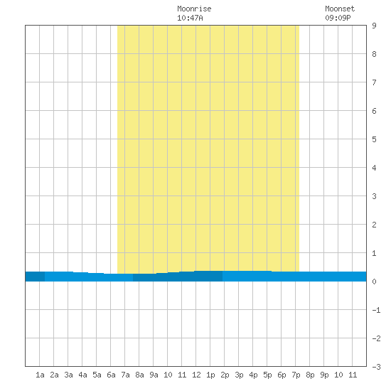 Beaverdam Creek tide chart for Saturday, September 7, 2024