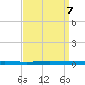 Beaverdam Creek tide chart for Saturday, September 7, 2024