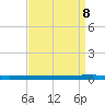 Beaverdam Creek tide chart for Sunday, September 8, 2024