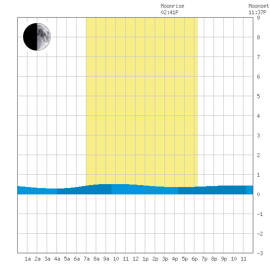 Beaverdam Creek tide chart for Thursday, October 10, 2024