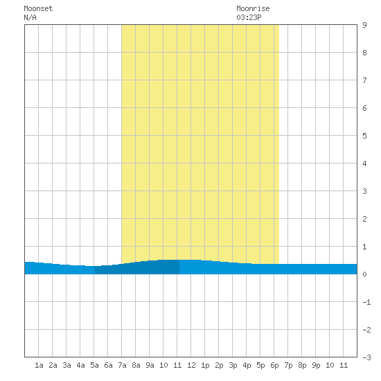 Beaverdam Creek tide chart for Friday, October 11, 2024
