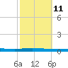 Beaverdam Creek tide chart for Friday, October 11, 2024
