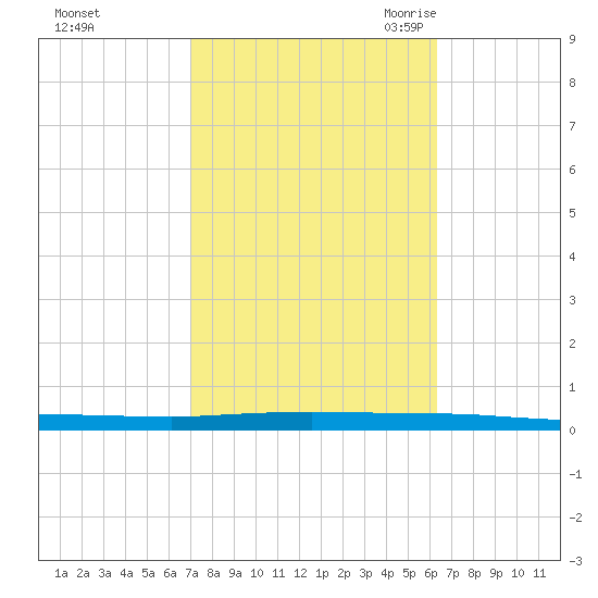 Beaverdam Creek tide chart for Saturday, October 12, 2024