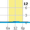 Beaverdam Creek tide chart for Saturday, October 12, 2024