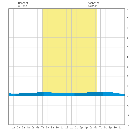 Beaverdam Creek tide chart for Sunday, October 13, 2024