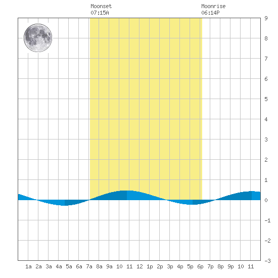 Beaverdam Creek tide chart for Thursday, October 17, 2024
