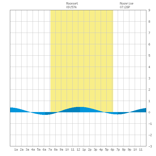 Beaverdam Creek tide chart for Saturday, October 19, 2024