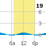 Beaverdam Creek tide chart for Saturday, October 19, 2024
