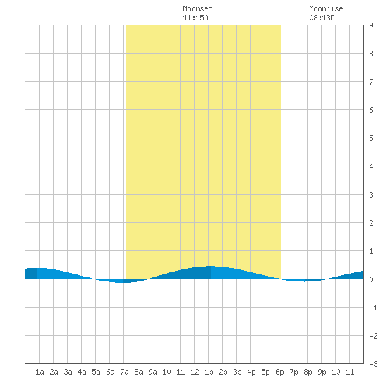 Beaverdam Creek tide chart for Sunday, October 20, 2024