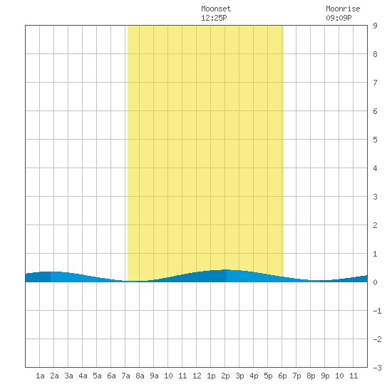 Beaverdam Creek tide chart for Monday, October 21, 2024