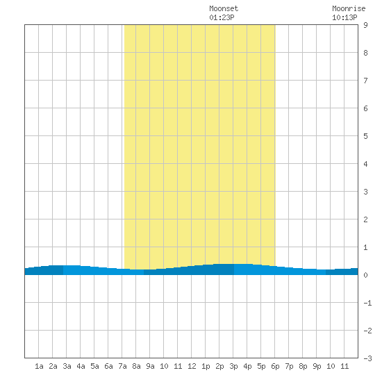 Beaverdam Creek tide chart for Tuesday, October 22, 2024