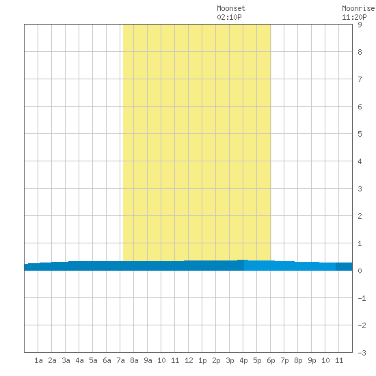 Beaverdam Creek tide chart for Wednesday, October 23, 2024