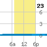Beaverdam Creek tide chart for Wednesday, October 23, 2024
