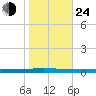 Beaverdam Creek tide chart for Thursday, October 24, 2024