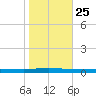 Beaverdam Creek tide chart for Friday, October 25, 2024