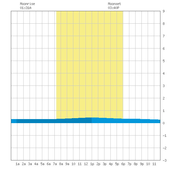 Beaverdam Creek tide chart for Saturday, October 26, 2024