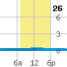 Beaverdam Creek tide chart for Saturday, October 26, 2024