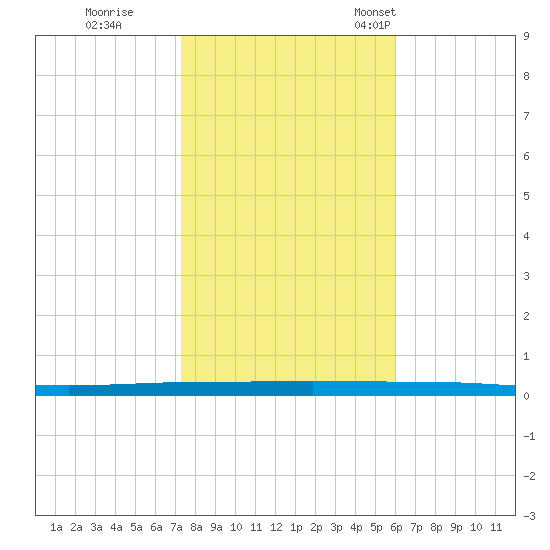 Beaverdam Creek tide chart for Sunday, October 27, 2024