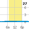 Beaverdam Creek tide chart for Sunday, October 27, 2024
