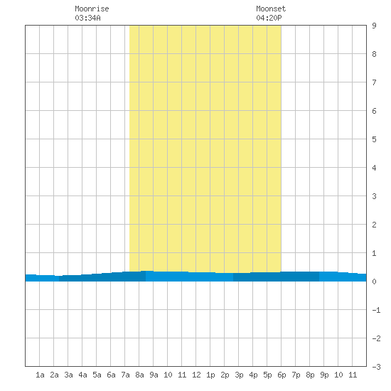 Beaverdam Creek tide chart for Monday, October 28, 2024