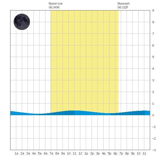 Beaverdam Creek tide chart for Wednesday, October 2, 2024