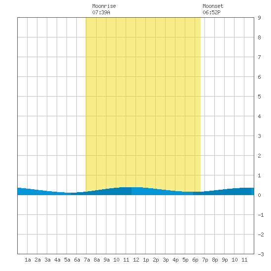 Beaverdam Creek tide chart for Thursday, October 3, 2024