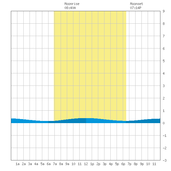 Beaverdam Creek tide chart for Friday, October 4, 2024