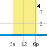 Beaverdam Creek tide chart for Friday, October 4, 2024