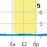 Beaverdam Creek tide chart for Saturday, October 5, 2024