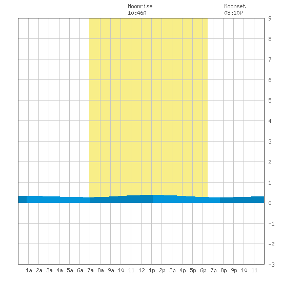 Beaverdam Creek tide chart for Sunday, October 6, 2024