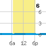 Beaverdam Creek tide chart for Sunday, October 6, 2024
