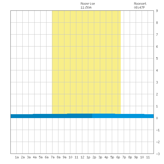 Beaverdam Creek tide chart for Monday, October 7, 2024
